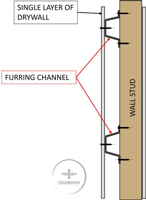 resilient channel vs furring.